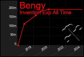 Total Graph of Bengy