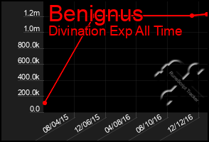 Total Graph of Benignus