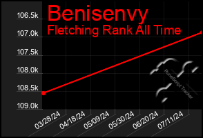 Total Graph of Benisenvy