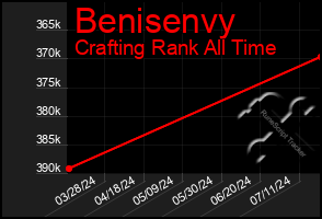 Total Graph of Benisenvy