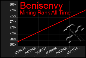 Total Graph of Benisenvy