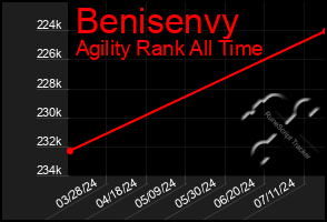 Total Graph of Benisenvy