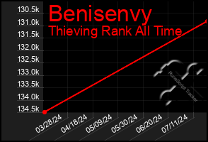 Total Graph of Benisenvy