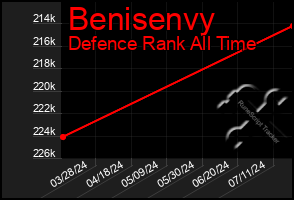 Total Graph of Benisenvy