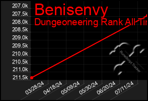 Total Graph of Benisenvy