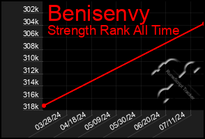 Total Graph of Benisenvy