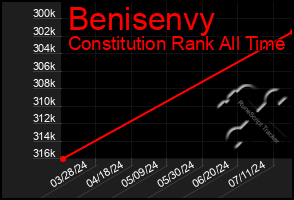 Total Graph of Benisenvy