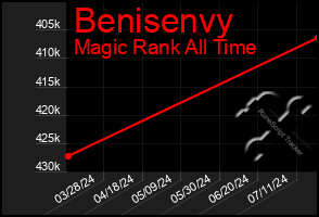 Total Graph of Benisenvy