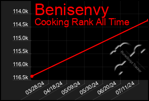 Total Graph of Benisenvy