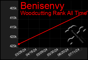 Total Graph of Benisenvy