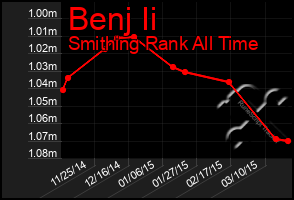 Total Graph of Benj Ii