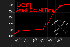 Total Graph of Benj