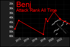 Total Graph of Benj