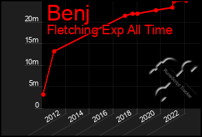 Total Graph of Benj