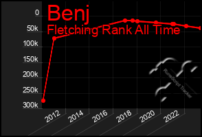 Total Graph of Benj
