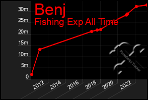 Total Graph of Benj