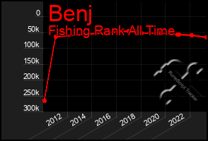 Total Graph of Benj
