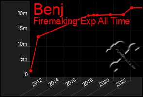 Total Graph of Benj