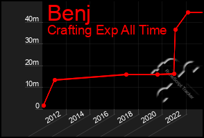 Total Graph of Benj