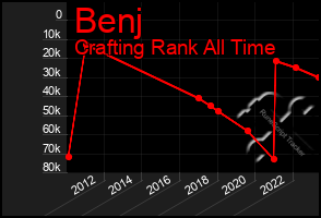Total Graph of Benj