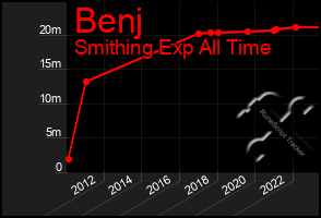 Total Graph of Benj