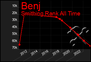 Total Graph of Benj