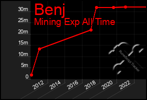 Total Graph of Benj