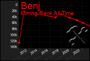 Total Graph of Benj
