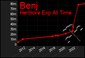 Total Graph of Benj