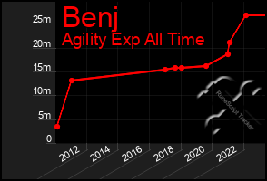 Total Graph of Benj