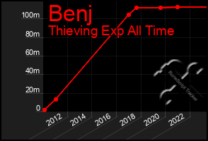 Total Graph of Benj
