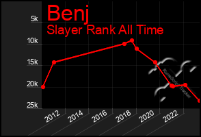Total Graph of Benj
