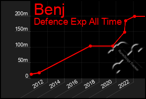 Total Graph of Benj