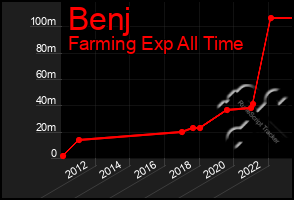 Total Graph of Benj