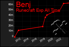 Total Graph of Benj