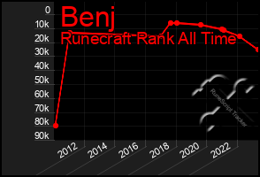 Total Graph of Benj