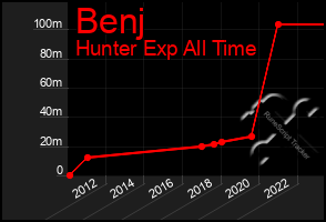 Total Graph of Benj