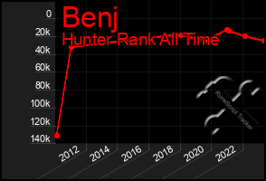 Total Graph of Benj