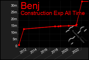 Total Graph of Benj