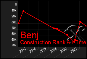 Total Graph of Benj