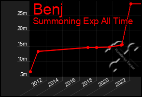 Total Graph of Benj