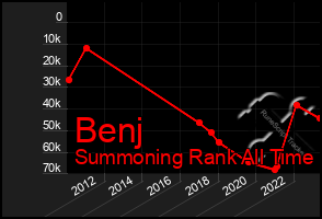 Total Graph of Benj