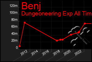 Total Graph of Benj