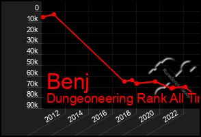 Total Graph of Benj