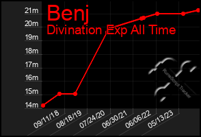 Total Graph of Benj