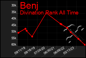 Total Graph of Benj