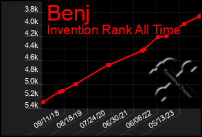 Total Graph of Benj