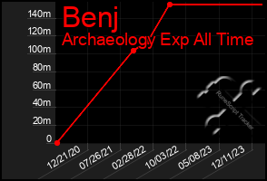 Total Graph of Benj