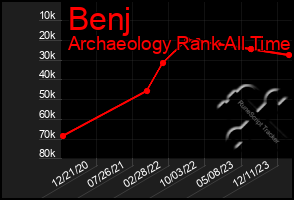 Total Graph of Benj