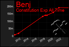 Total Graph of Benj